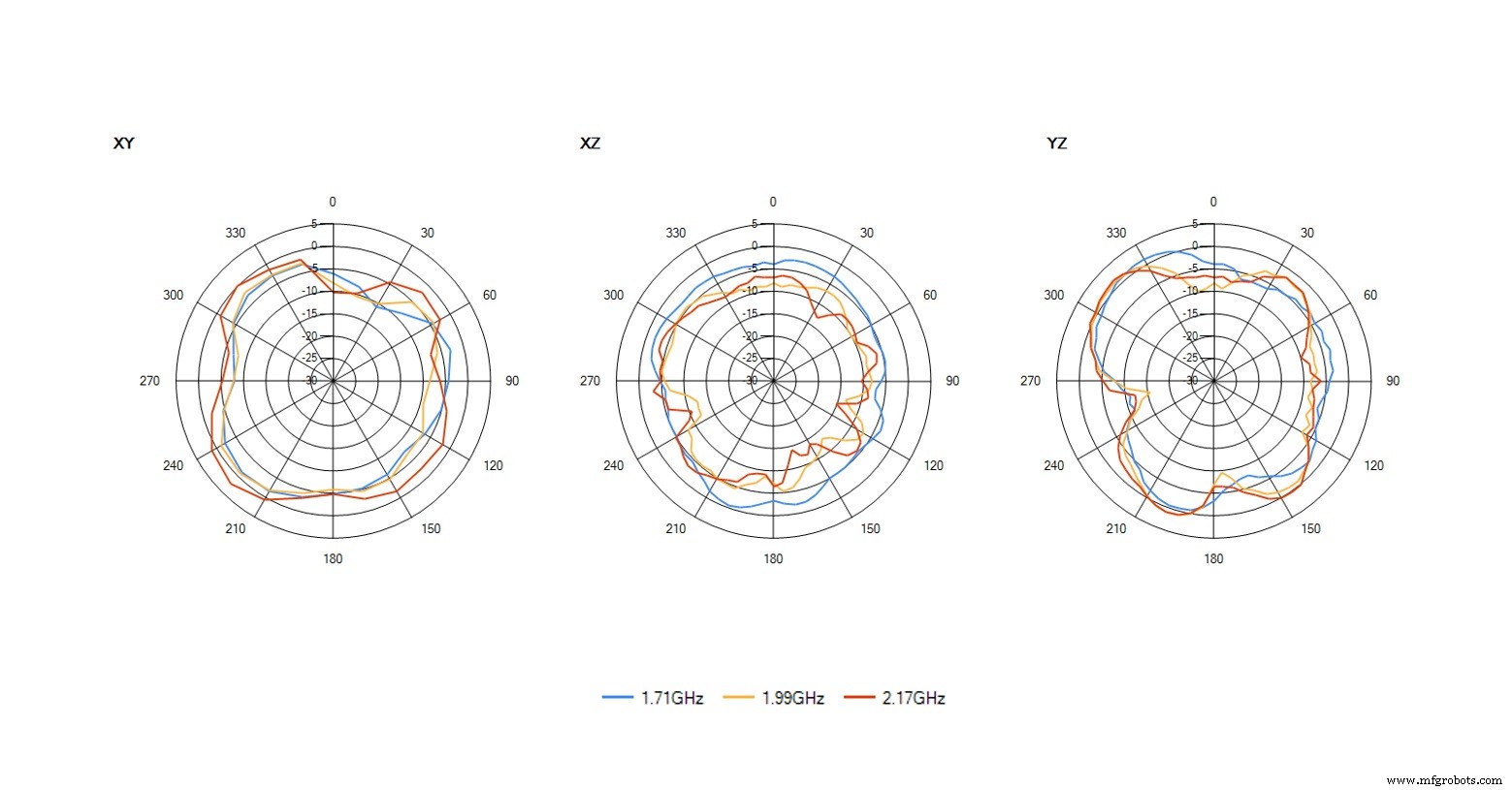Multi-antenne PCB layouts ontwerpen: Best practices voor co-existentie en isolatie