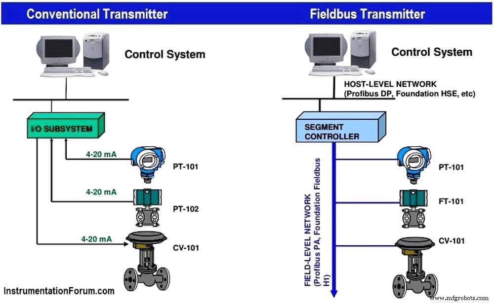 Procesautomatisering I/O-systemen: Markttrends, decentralisatie en Ethernet-gebaseerde veldconnectiviteit