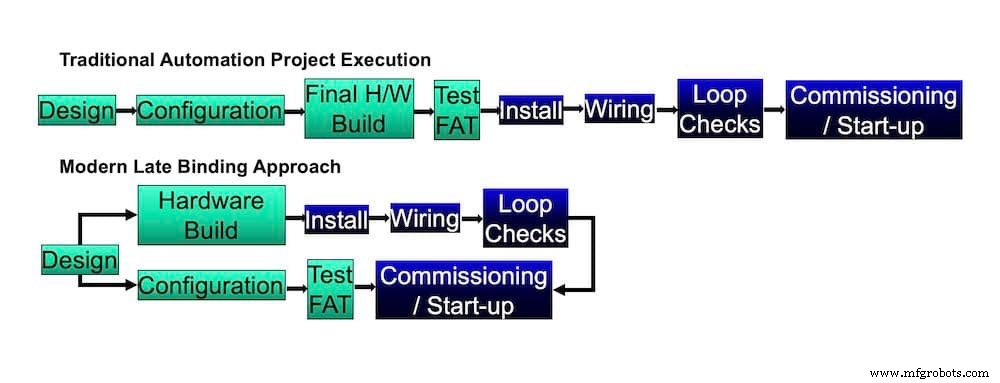 Procesautomatisering I/O-systemen: Markttrends, decentralisatie en Ethernet-gebaseerde veldconnectiviteit
