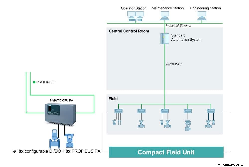 Procesautomatisering I/O-systemen: Markttrends, decentralisatie en Ethernet-gebaseerde veldconnectiviteit