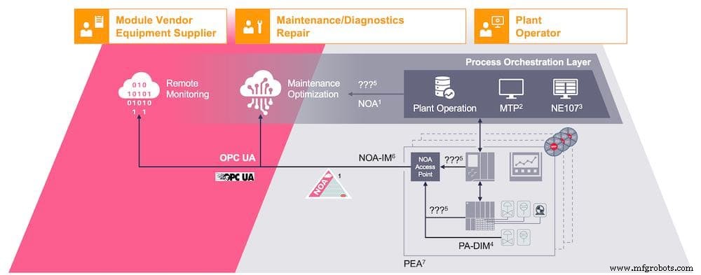 Procesautomatisering I/O-systemen: Markttrends, decentralisatie en Ethernet-gebaseerde veldconnectiviteit