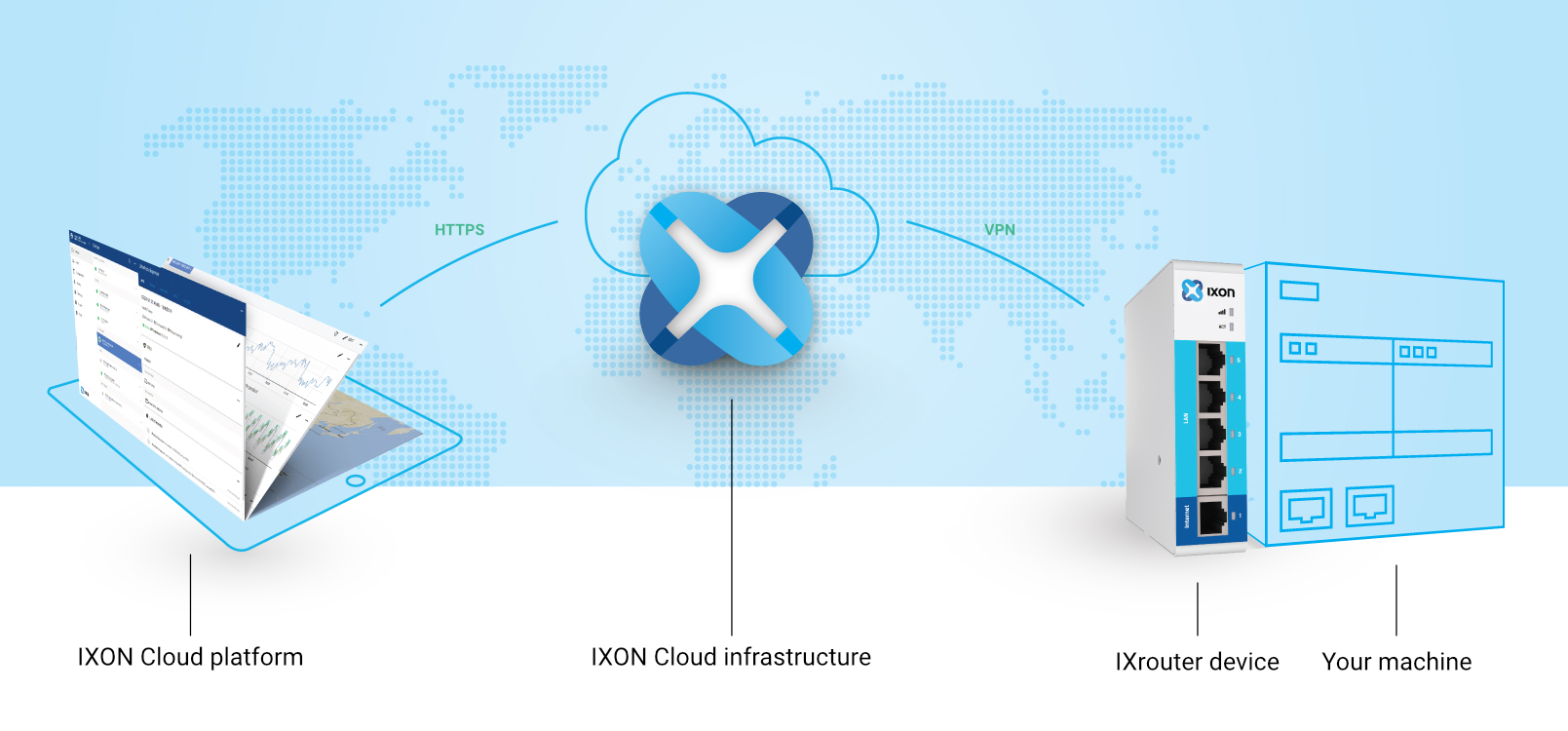 IXON Cloud Direct Ontdekken: Gratis Virtual Demo Device Voor Remote-toegang & IoT-testen