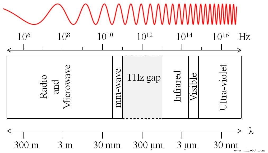 Terahertz-band: Fundamenten, Eigenschappen en Opkomende Toepassingen
