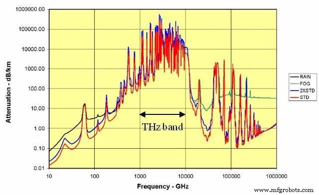 Terahertz-band: Fundamenten, Eigenschappen en Opkomende Toepassingen