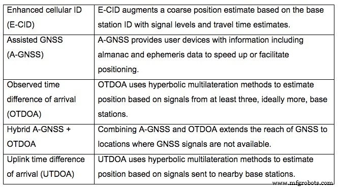 Hoe 5G Release 16 de locatienauwkeurigheid zal revolutioneren