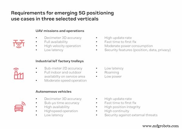 Hoe 5G Release 16 de locatienauwkeurigheid zal revolutioneren