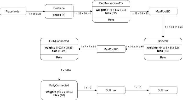 Handgeschreven Cijferherkenning Implementeren op de i.MX RT1060 MCU met TensorFlow Lite