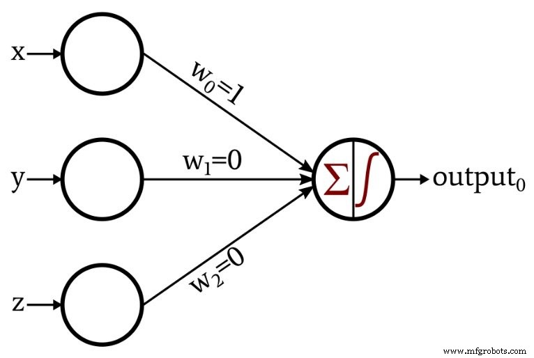 Een basale Perceptron neuraal netwerk trainen met Python: Stap-voor-stap gids