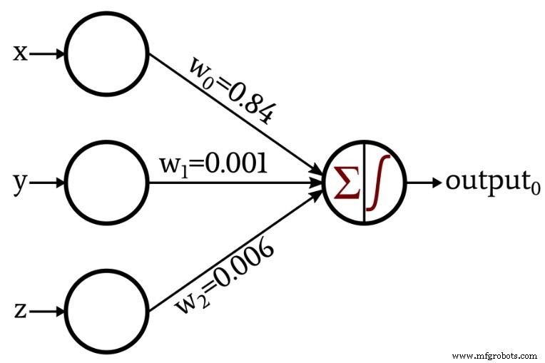 Een basale Perceptron neuraal netwerk trainen met Python: Stap-voor-stap gids