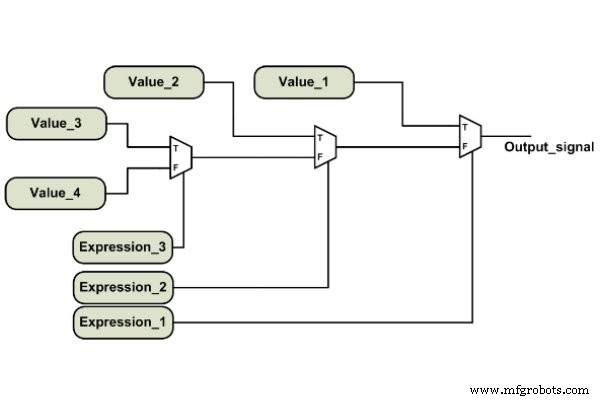 Hoe Combinatorische Schakelingen in Verilog te Beschrijven: Conditionele Operatoren & Always Blokken