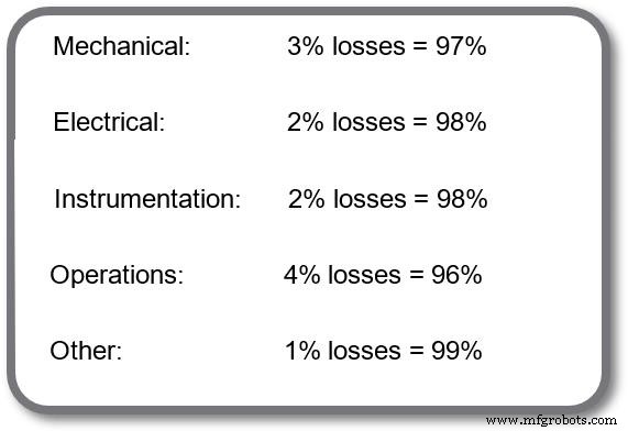 Waarom Overall Equipment Efficiency (OEE) een slechte maat is voor betrouwbaarheid
