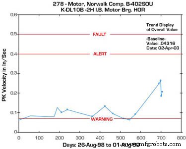 Proactieve conditiemonitoring: Root-cause analyse van een 450-PK elektromotorstoring