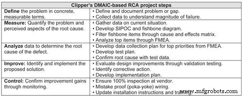 Clipper Windpower lost ijzelige anemometerfalingen op met Six Sigma root cause analyse