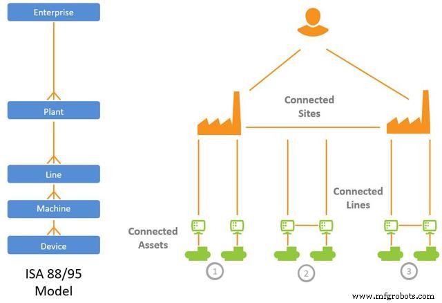 Industrial Internet: Asset Management revolutioneren door connectiviteit, analytics en gebruikerservaring
