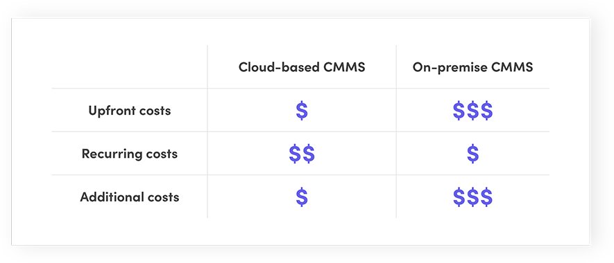 Cloud vs On-Premise CMMS: Welk systeem levert de beste ROI?