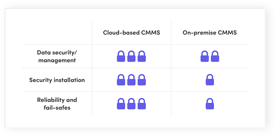 Cloud vs On-Premise CMMS: Welk systeem levert de beste ROI?
