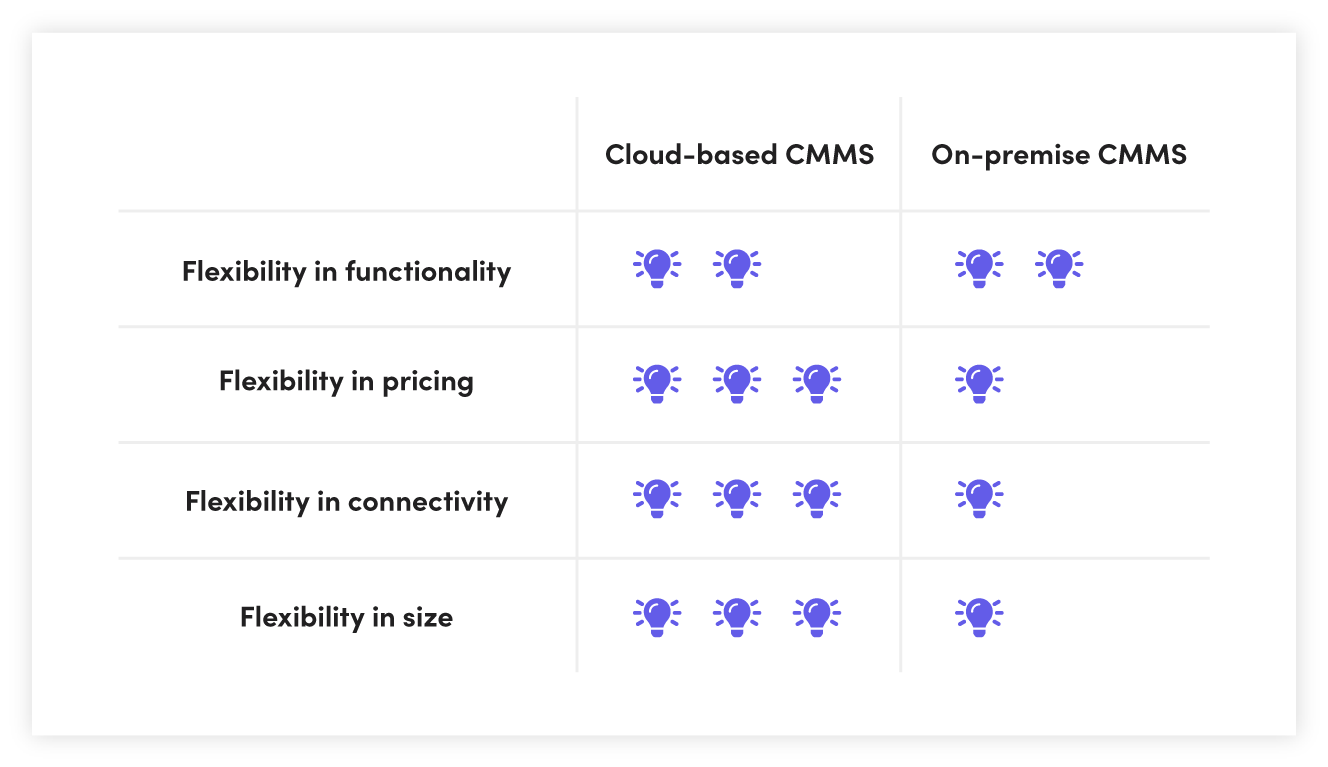 Cloud vs On-Premise CMMS: Welk systeem levert de beste ROI?