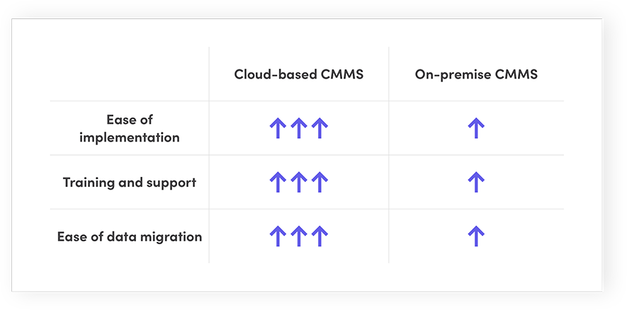 Cloud vs On-Premise CMMS: Welk systeem levert de beste ROI?
