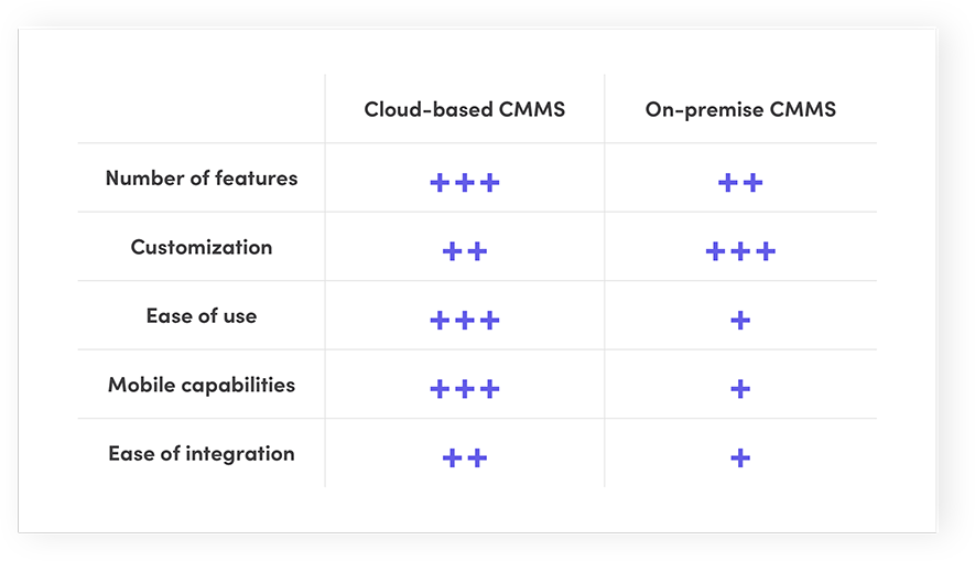Cloud vs On-Premise CMMS: Welk systeem levert de beste ROI?