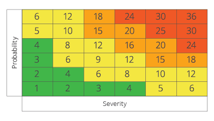 Criticaliteitsanalyse: hoog-risico apparatuur identificeren & prioriteren