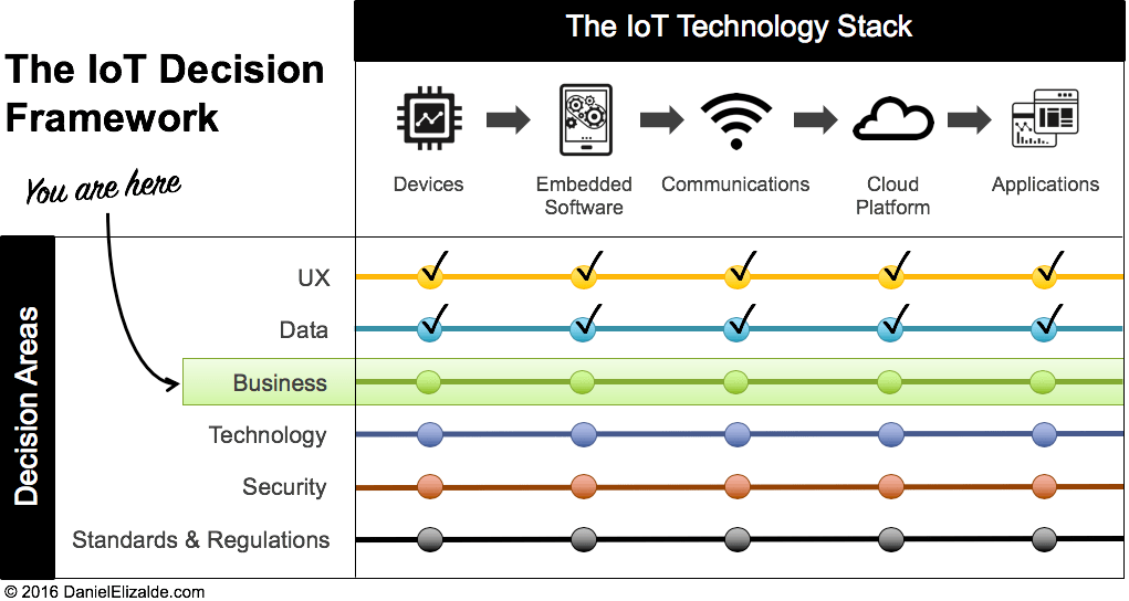 7 Bewezen IoT Businessmodellen Die Groei & Winst Drijven