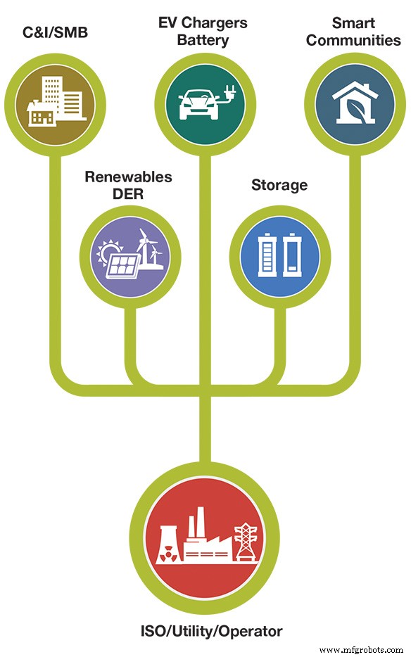 Besturing van gedistribueerde energiebronnen (DER) makkelijk gemaakt met OpenADR