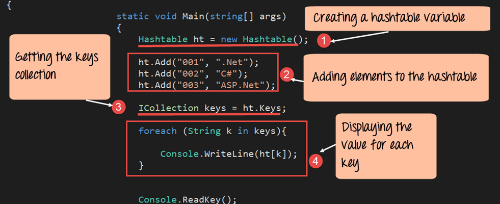 C# Hashtable Uitgelegd: Key-Value Opslag, Operaties en Praktische Voorbeelden