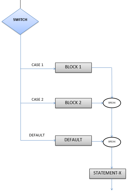 Switch-Case in C Begrijpen: Syntaxis, Voorbeelden en Best Practices