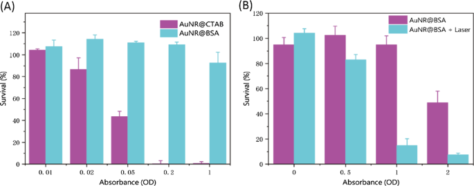 Bovine Serum Albumine-Gecoate Goudnanostaven Stellen Lage-Dosis NIR-II Fotothermale Therapie Toe