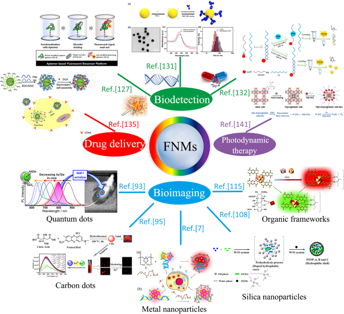 Fluorescerende Nanomaterialen: Vooruitgang, Synthese en Biomedische Toepassingen
