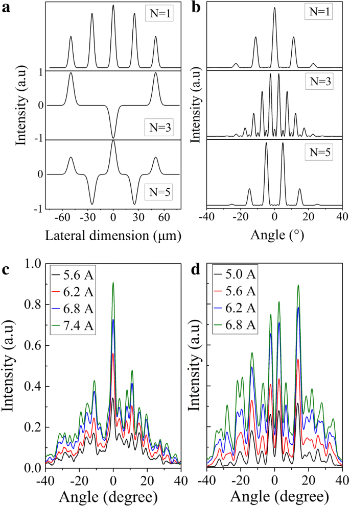 Hoogvermogen getapte Quantum Cascade Laser-arrays met Talbot-caviteit integratie