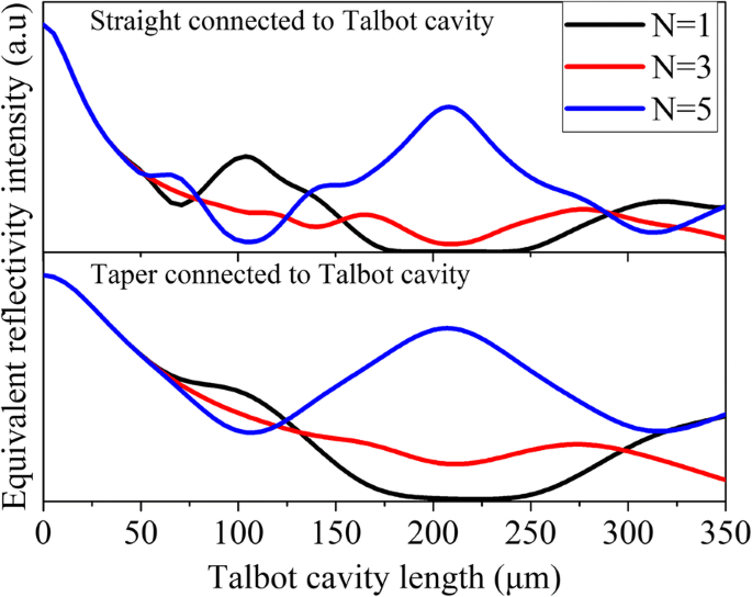 Hoogvermogen getapte Quantum Cascade Laser-arrays met Talbot-caviteit integratie