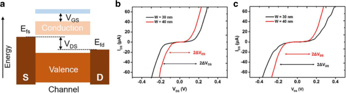 Grootschalige, uniforme grafeen-nanomeshes gefabriceerd voor hoge-snelheid, kamertemperatuur terahertz-detectie