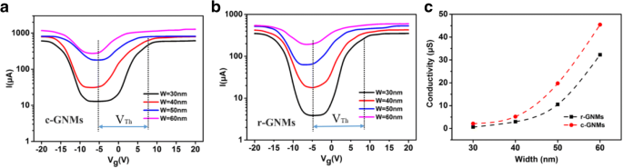 Grootschalige, uniforme grafeen-nanomeshes gefabriceerd voor hoge-snelheid, kamertemperatuur terahertz-detectie