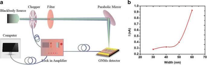 Grootschalige, uniforme grafeen-nanomeshes gefabriceerd voor hoge-snelheid, kamertemperatuur terahertz-detectie