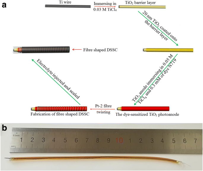 Verbeterde vermogensomzetting in flexibele vezelvormige dye-gesensibiliseerde zonnecellen via multicouche TiO₂-fotoanoden en composiet Pt-contre-elektroden