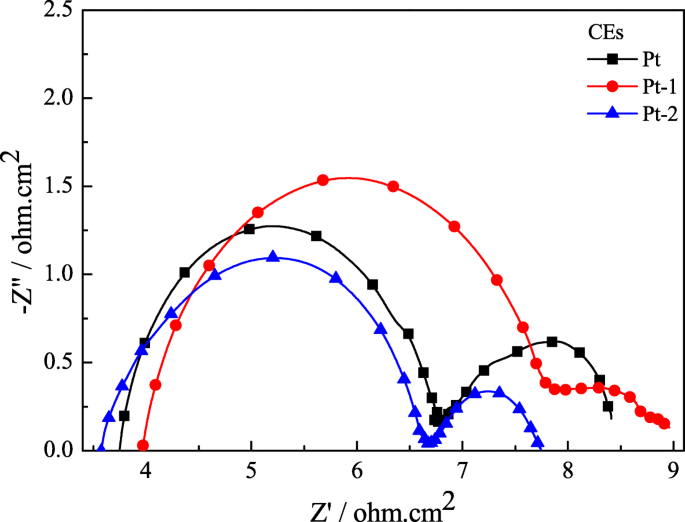 Verbeterde vermogensomzetting in flexibele vezelvormige dye-gesensibiliseerde zonnecellen via multicouche TiO₂-fotoanoden en composiet Pt-contre-elektroden