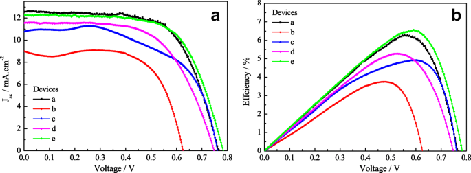 Verbeterde vermogensomzetting in flexibele vezelvormige dye-gesensibiliseerde zonnecellen via multicouche TiO₂-fotoanoden en composiet Pt-contre-elektroden