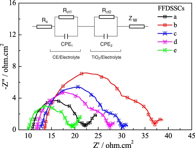 Verbeterde vermogensomzetting in flexibele vezelvormige dye-gesensibiliseerde zonnecellen via multicouche TiO₂-fotoanoden en composiet Pt-contre-elektroden