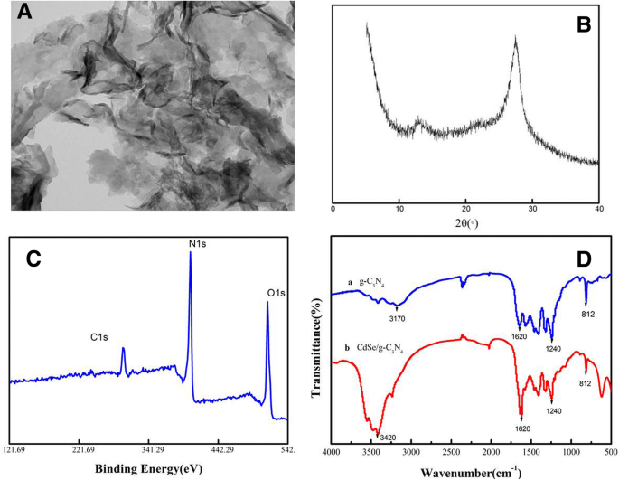 Hoog Gevoelige en Selectieve Hg²⁺ Detectie via FRET tussen CdSe Kwantum Dots en g-C₃N₄ Nanosheets