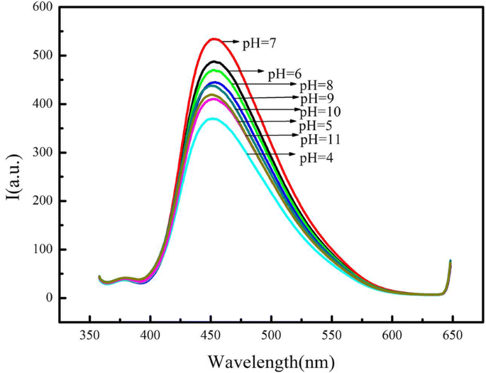 Hoog Gevoelige en Selectieve Hg²⁺ Detectie via FRET tussen CdSe Kwantum Dots en g-C₃N₄ Nanosheets