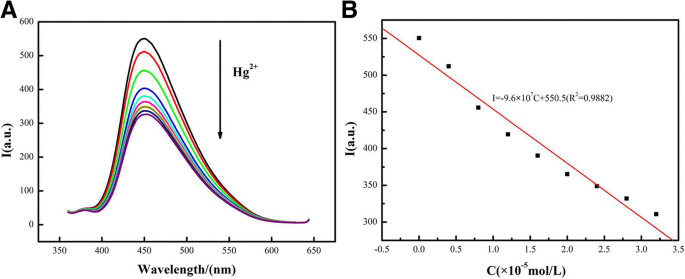 Hoog Gevoelige en Selectieve Hg²⁺ Detectie via FRET tussen CdSe Kwantum Dots en g-C₃N₄ Nanosheets