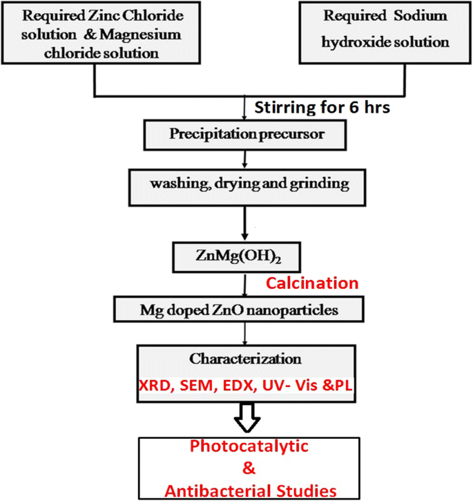 Magnesium-gedopeerde Zinkoxide Nanodeeltjes: Optimaliseren van Fotokatalytische Afbraak en Antibacteriële Effectiviteit