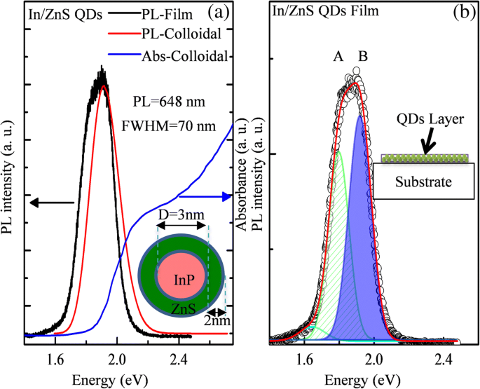 Thermische aannealing verbetert emissie in InP/ZnS quantum dot films: fotoluminescentie-inzichten