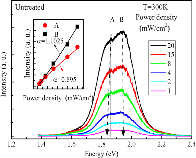 Thermische aannealing verbetert emissie in InP/ZnS quantum dot films: fotoluminescentie-inzichten
