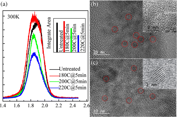 Thermische aannealing verbetert emissie in InP/ZnS quantum dot films: fotoluminescentie-inzichten