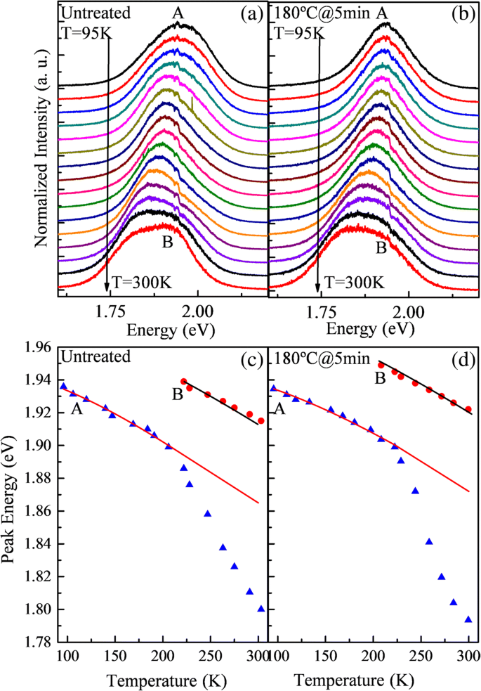 Thermische aannealing verbetert emissie in InP/ZnS quantum dot films: fotoluminescentie-inzichten
