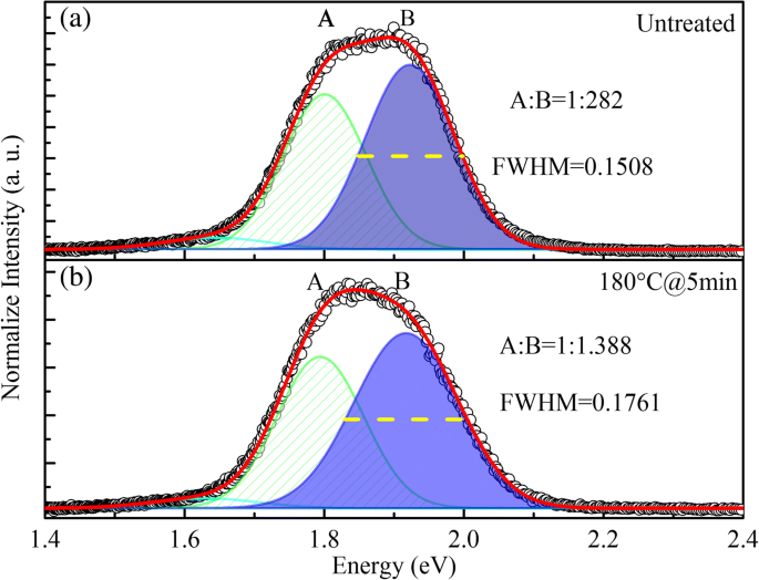 Thermische aannealing verbetert emissie in InP/ZnS quantum dot films: fotoluminescentie-inzichten