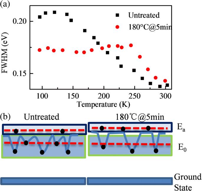 Thermische aannealing verbetert emissie in InP/ZnS quantum dot films: fotoluminescentie-inzichten