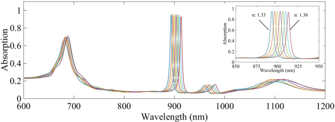 Hoogprestatie Brekingsindex-Sensing met Au/SiO₂ Driehoek-Arrays op Reflecterende Goudsubstraten